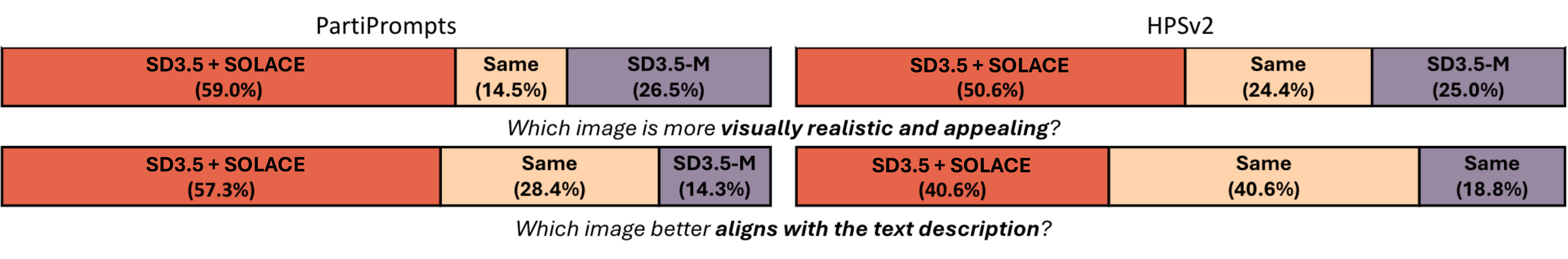 User study results